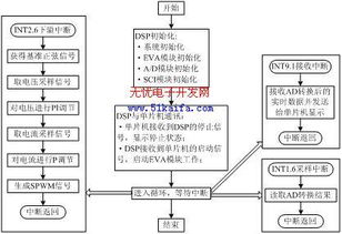 基于DSP的電源控制系統(tǒng)的軟硬件開(kāi)發(fā)