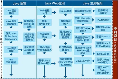 Java培訓(xùn) 從入門到實(shí)戰(zhàn)，掌握計(jì)算機(jī)軟硬件開發(fā)的核心技能與學(xué)習(xí)路徑