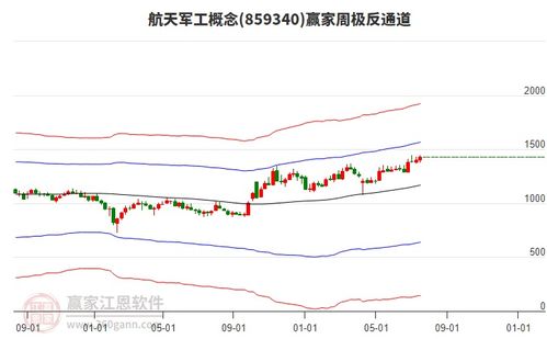 航天電子周復(fù)盤總結(jié) 計(jì)算機(jī)軟硬件開發(fā)板塊帶動(dòng)微漲0.99%